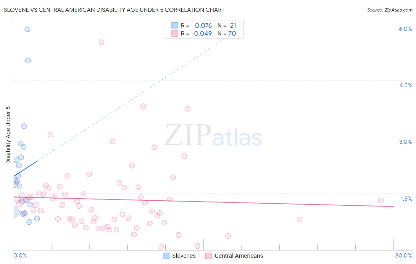 Slovene vs Central American Disability Age Under 5