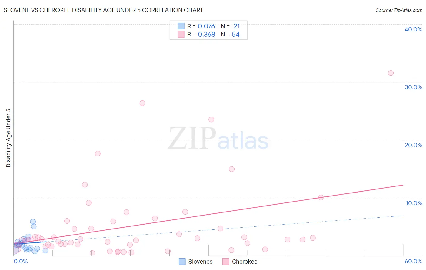 Slovene vs Cherokee Disability Age Under 5