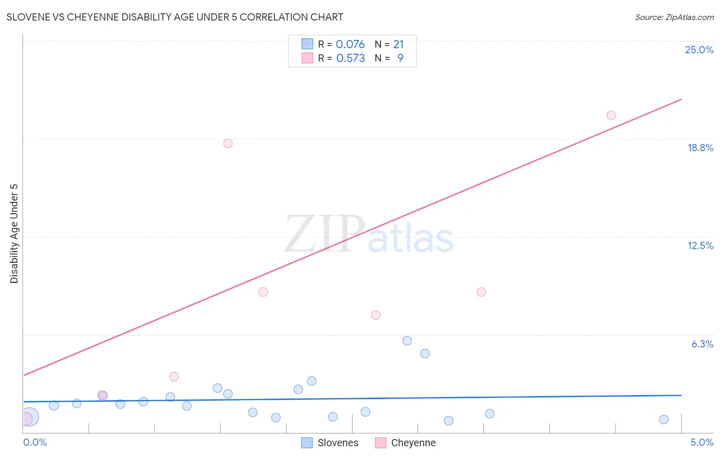 Slovene vs Cheyenne Disability Age Under 5