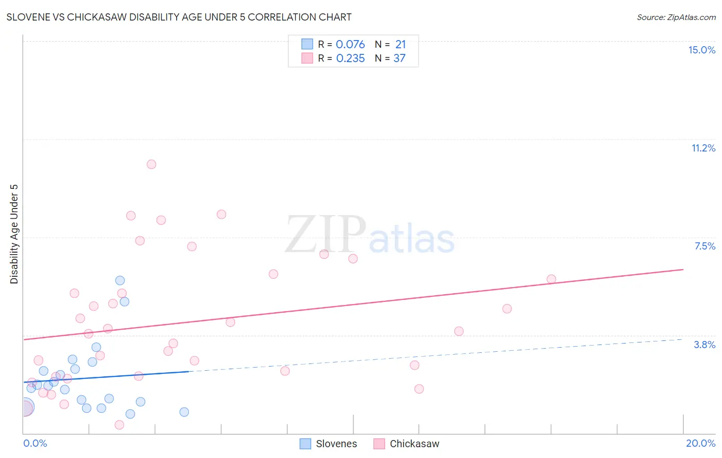 Slovene vs Chickasaw Disability Age Under 5