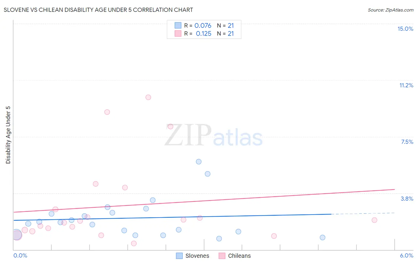 Slovene vs Chilean Disability Age Under 5