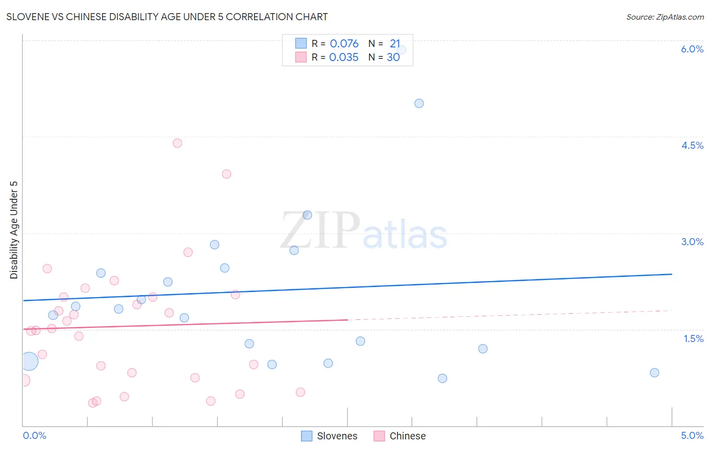 Slovene vs Chinese Disability Age Under 5