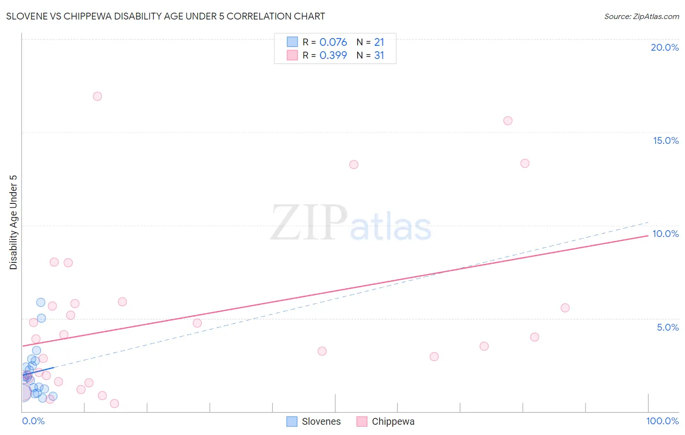 Slovene vs Chippewa Disability Age Under 5