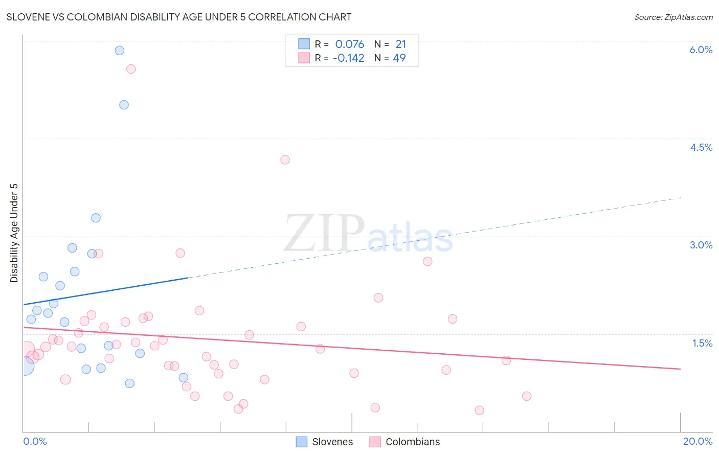 Slovene vs Colombian Disability Age Under 5