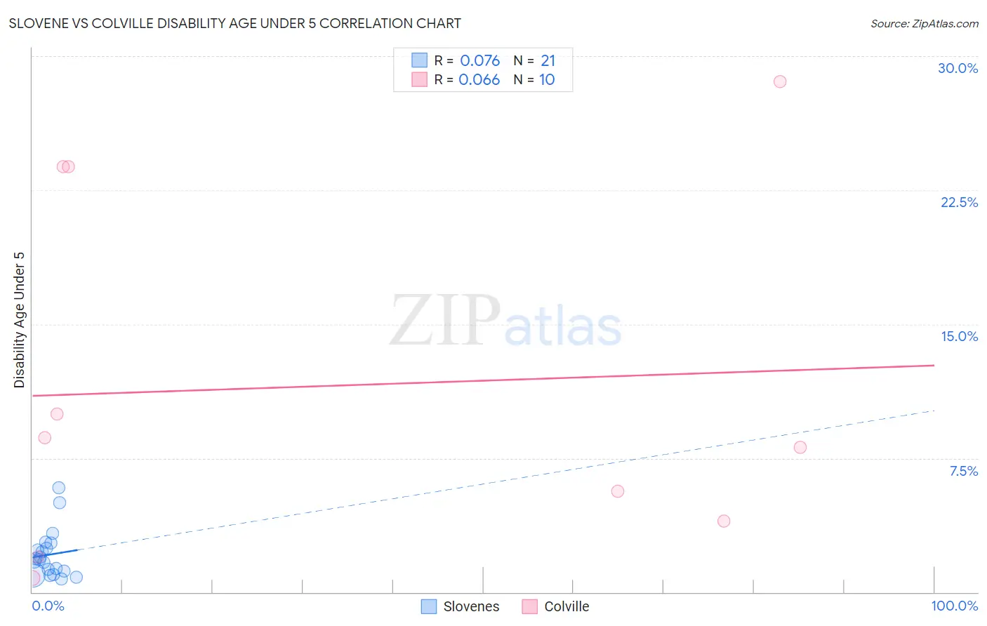 Slovene vs Colville Disability Age Under 5