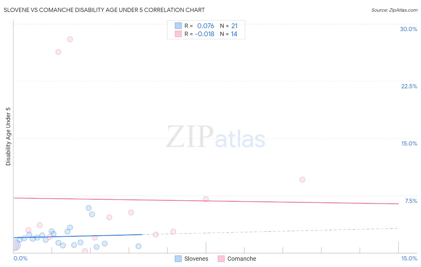 Slovene vs Comanche Disability Age Under 5