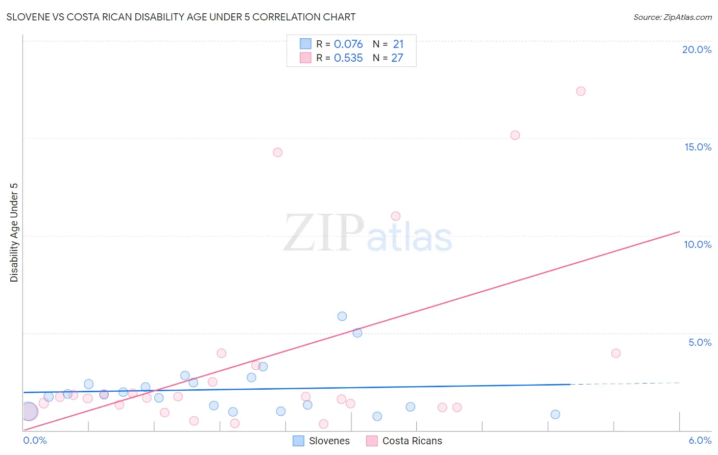 Slovene vs Costa Rican Disability Age Under 5