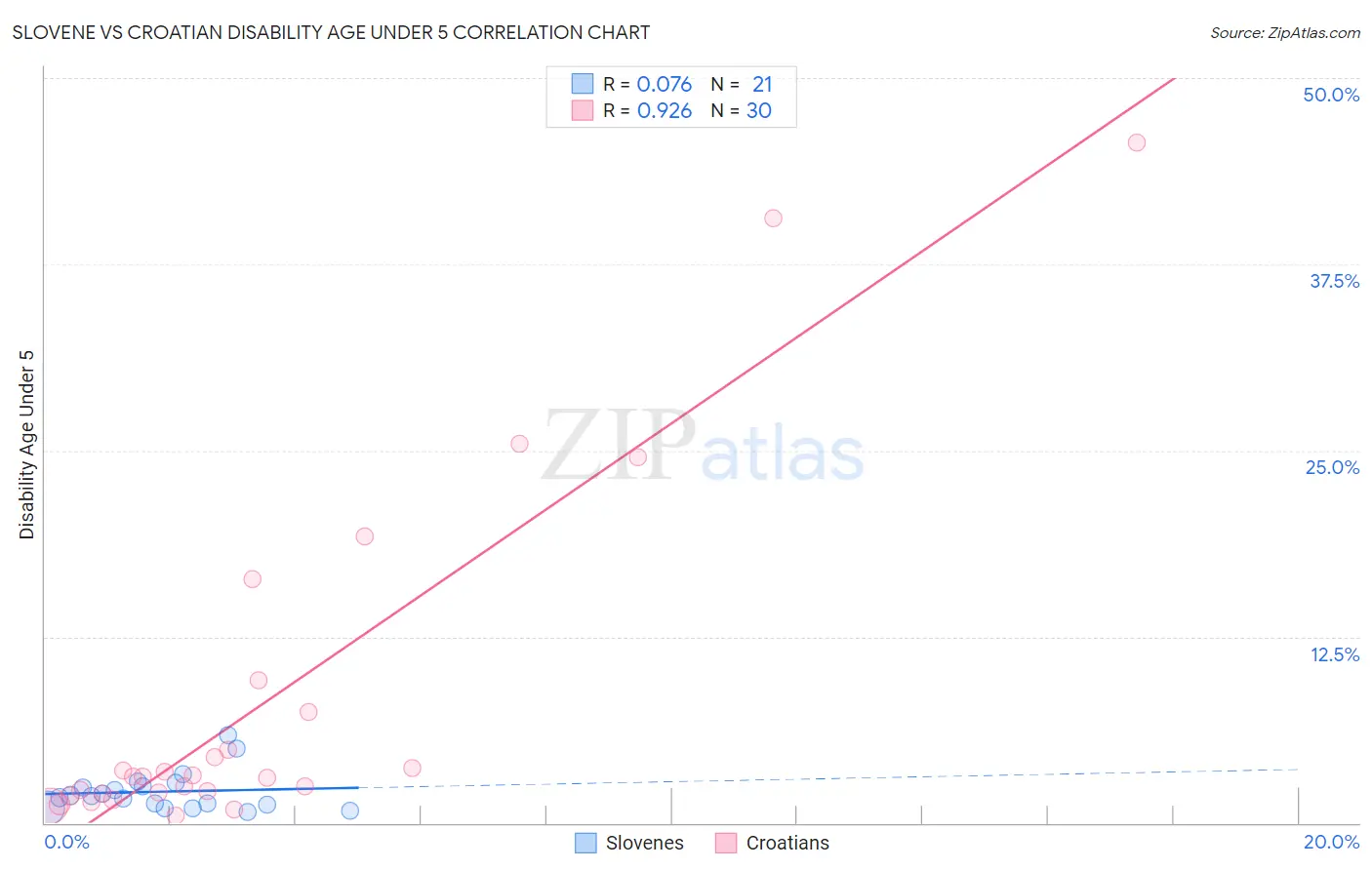 Slovene vs Croatian Disability Age Under 5