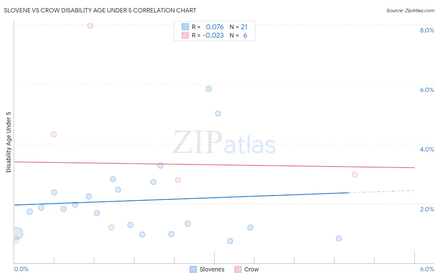 Slovene vs Crow Disability Age Under 5