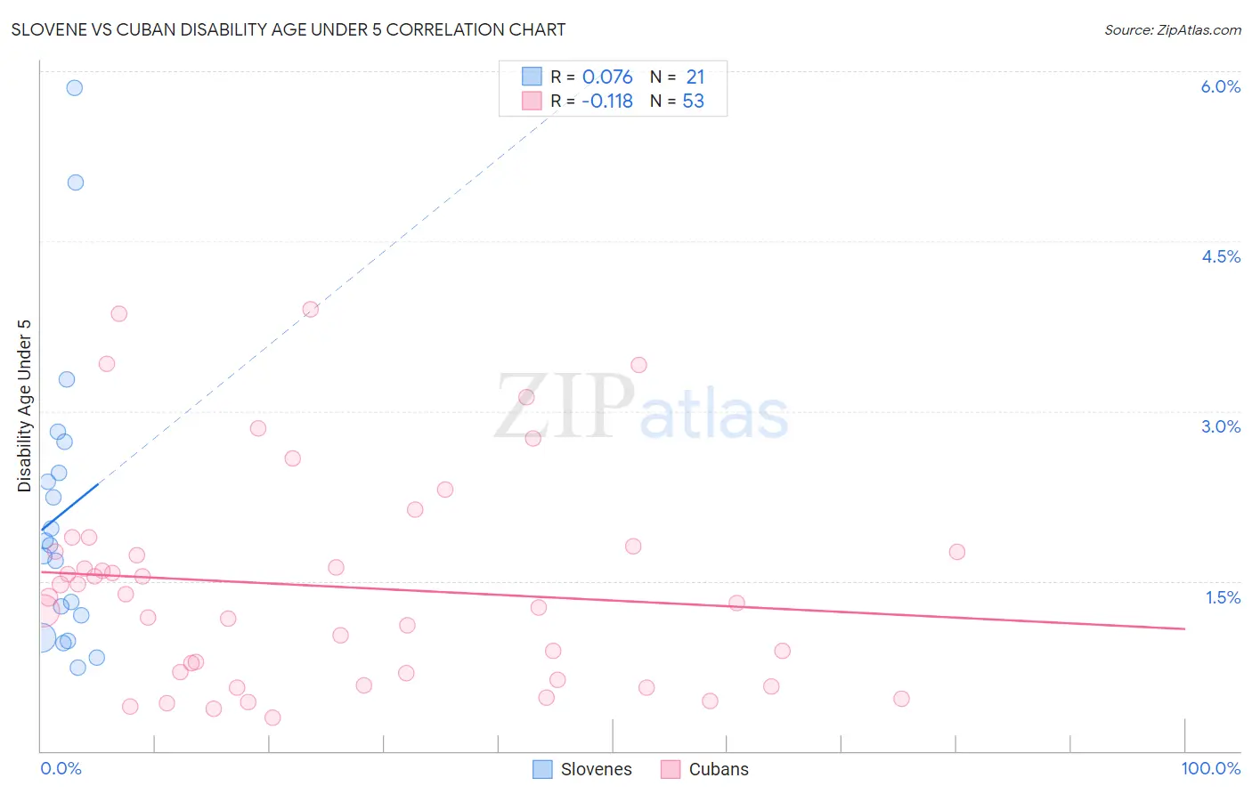 Slovene vs Cuban Disability Age Under 5
