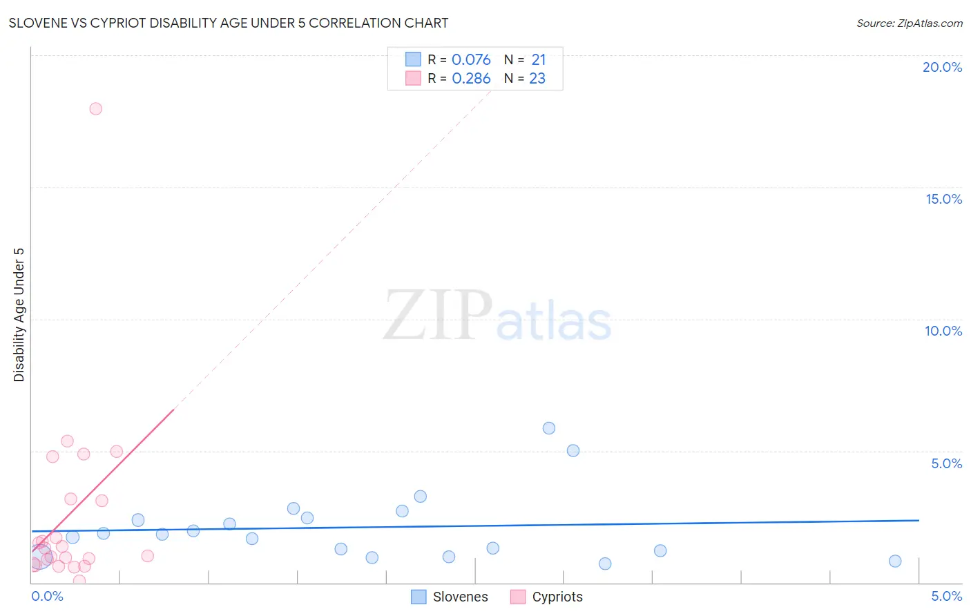 Slovene vs Cypriot Disability Age Under 5