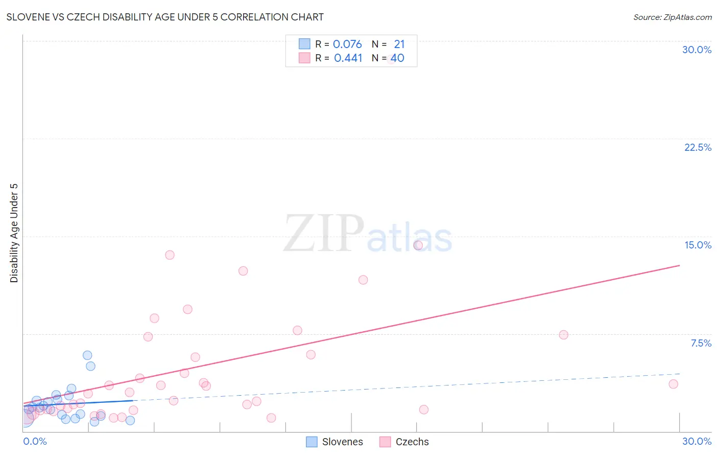 Slovene vs Czech Disability Age Under 5