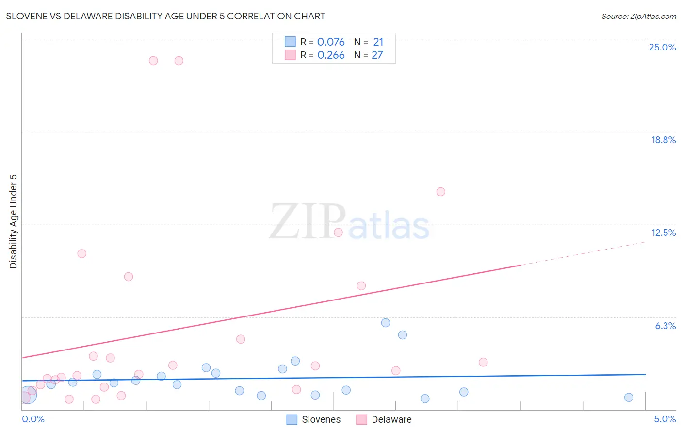 Slovene vs Delaware Disability Age Under 5