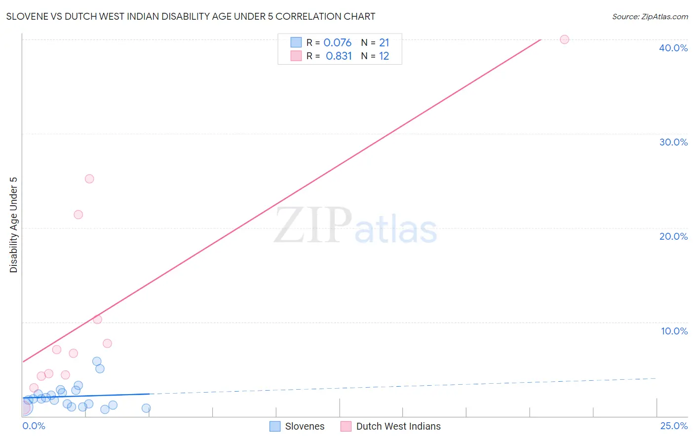 Slovene vs Dutch West Indian Disability Age Under 5