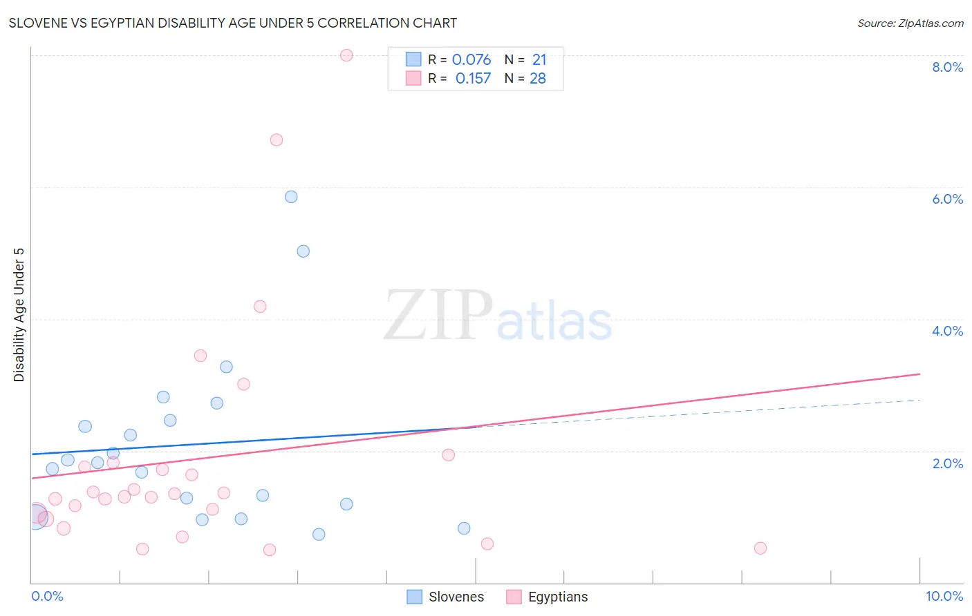Slovene vs Egyptian Disability Age Under 5