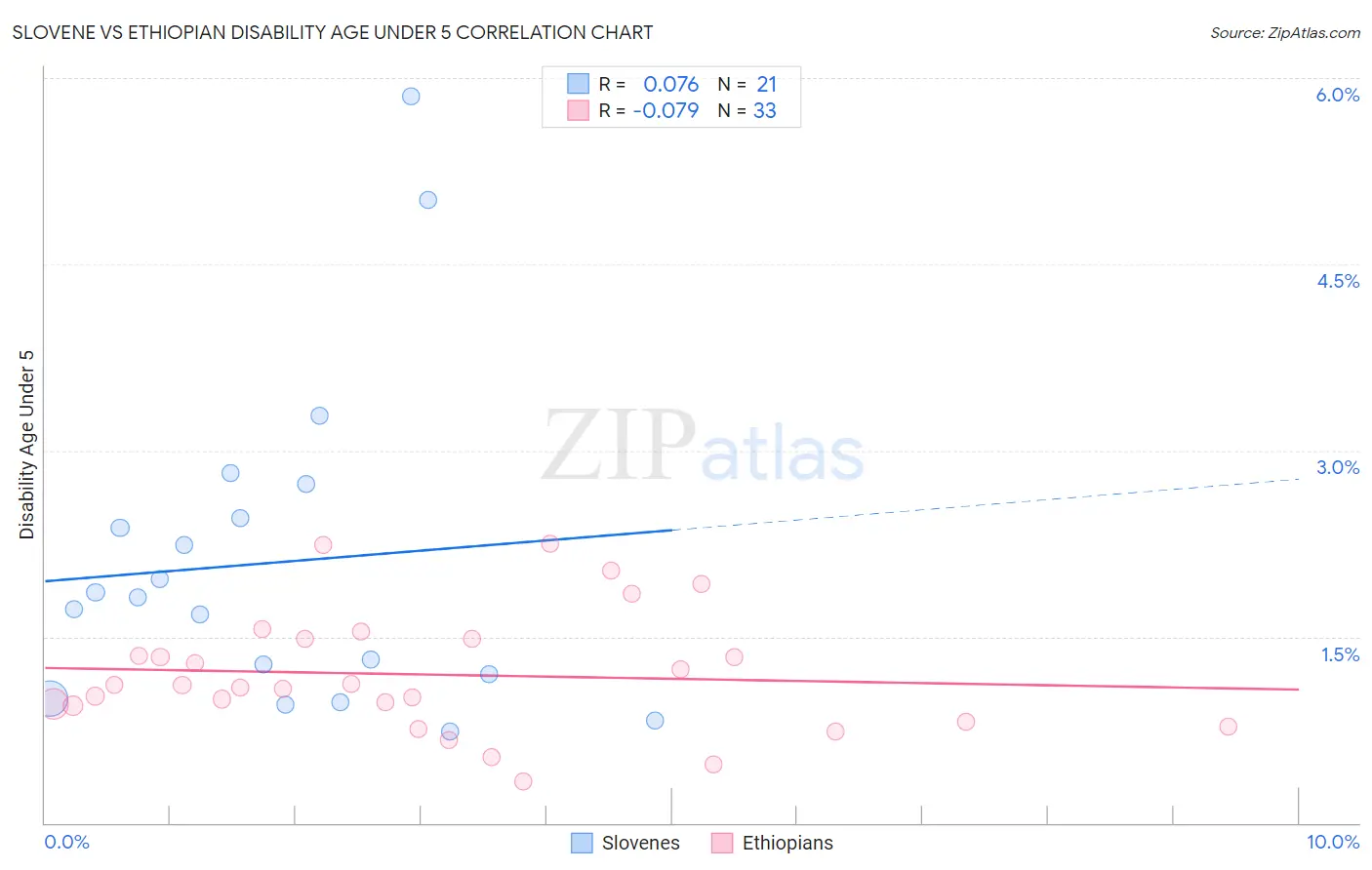 Slovene vs Ethiopian Disability Age Under 5