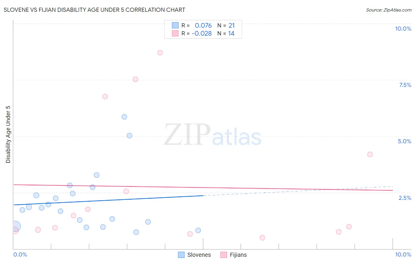 Slovene vs Fijian Disability Age Under 5