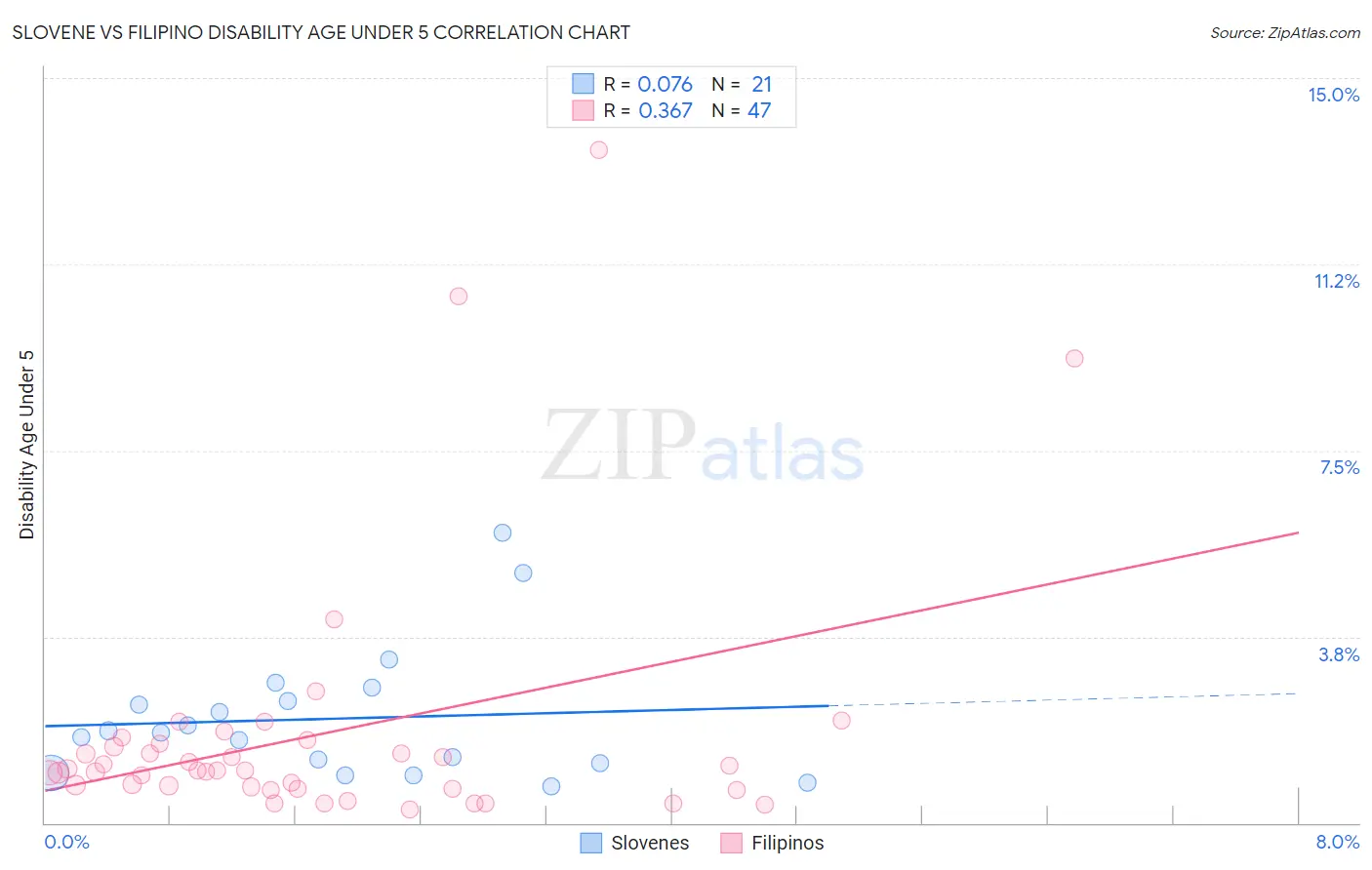 Slovene vs Filipino Disability Age Under 5