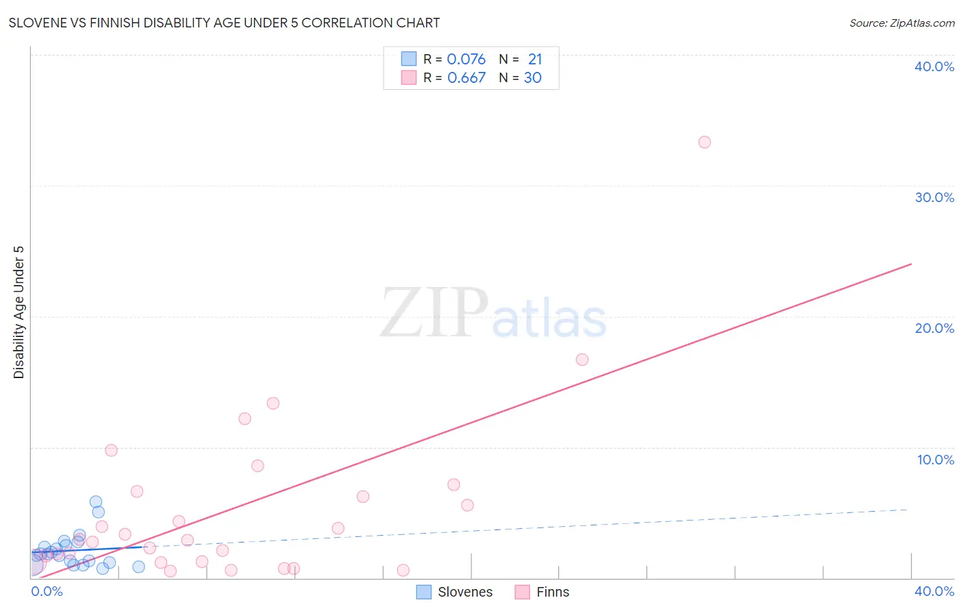 Slovene vs Finnish Disability Age Under 5