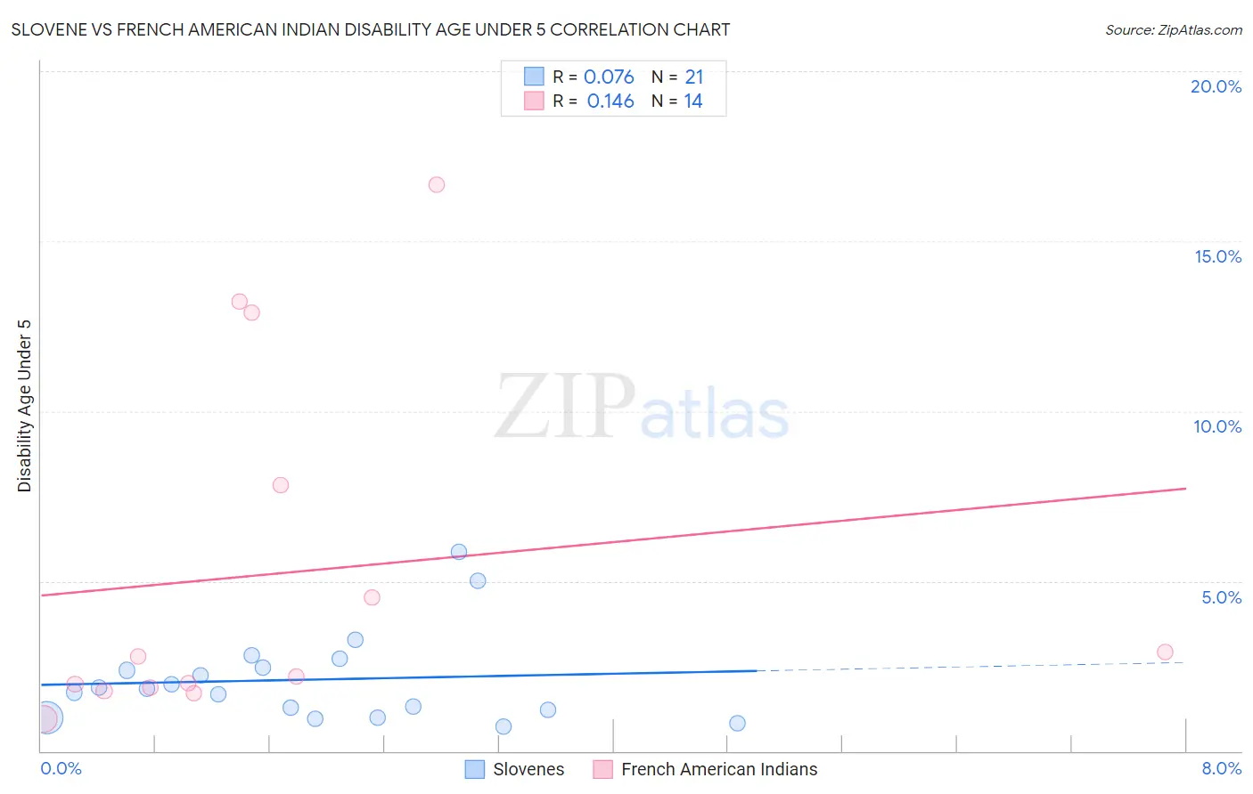 Slovene vs French American Indian Disability Age Under 5
