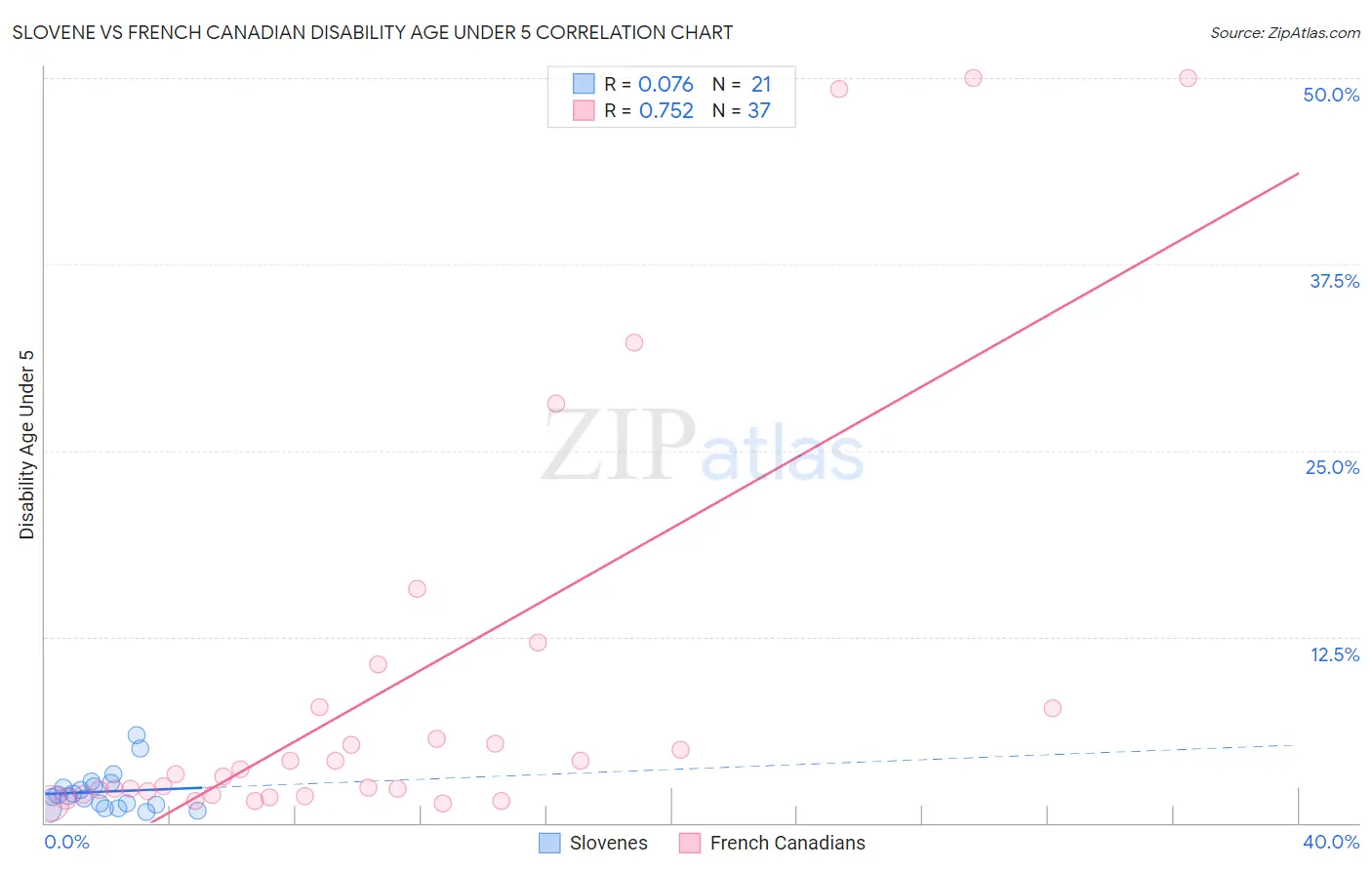 Slovene vs French Canadian Disability Age Under 5