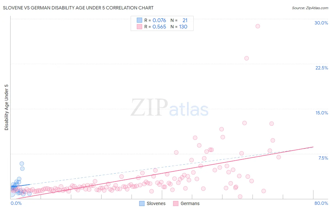 Slovene vs German Disability Age Under 5