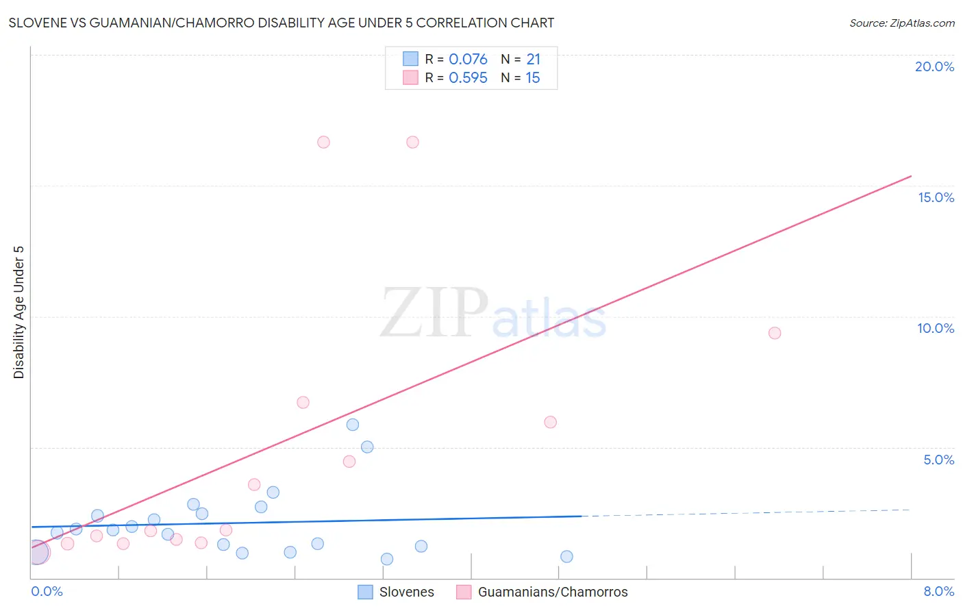 Slovene vs Guamanian/Chamorro Disability Age Under 5