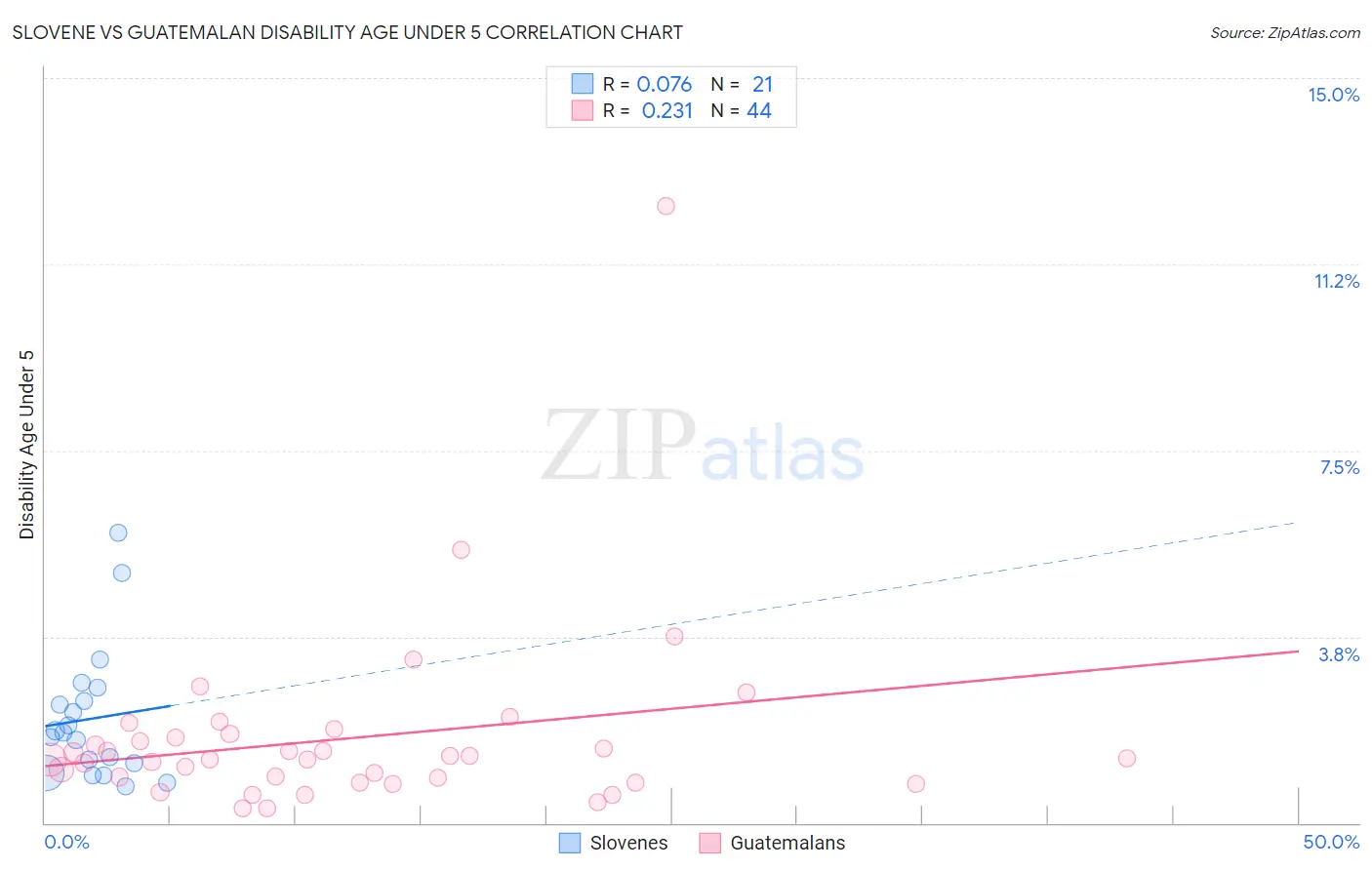 Slovene vs Guatemalan Disability Age Under 5