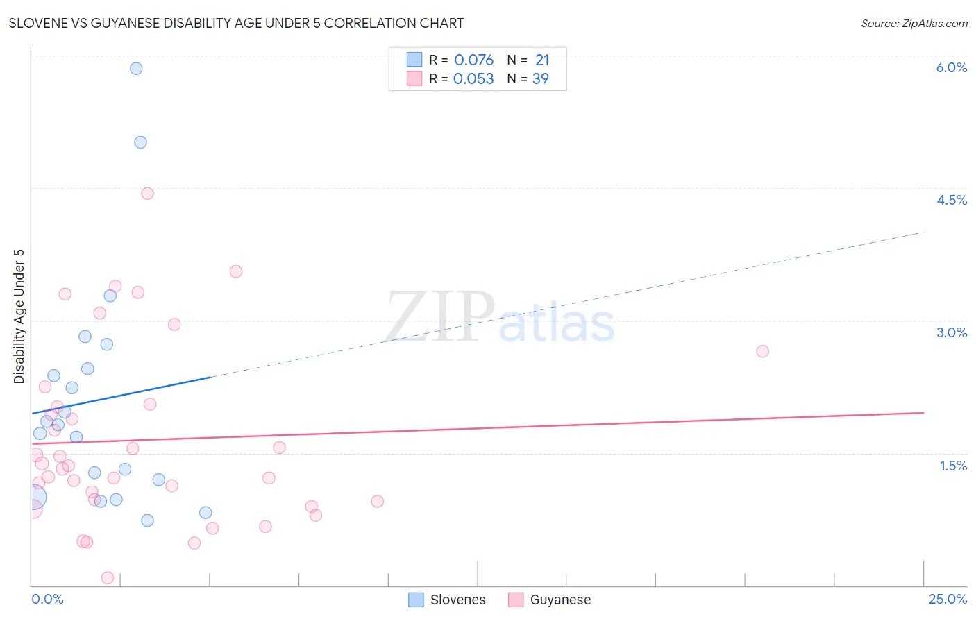 Slovene vs Guyanese Disability Age Under 5