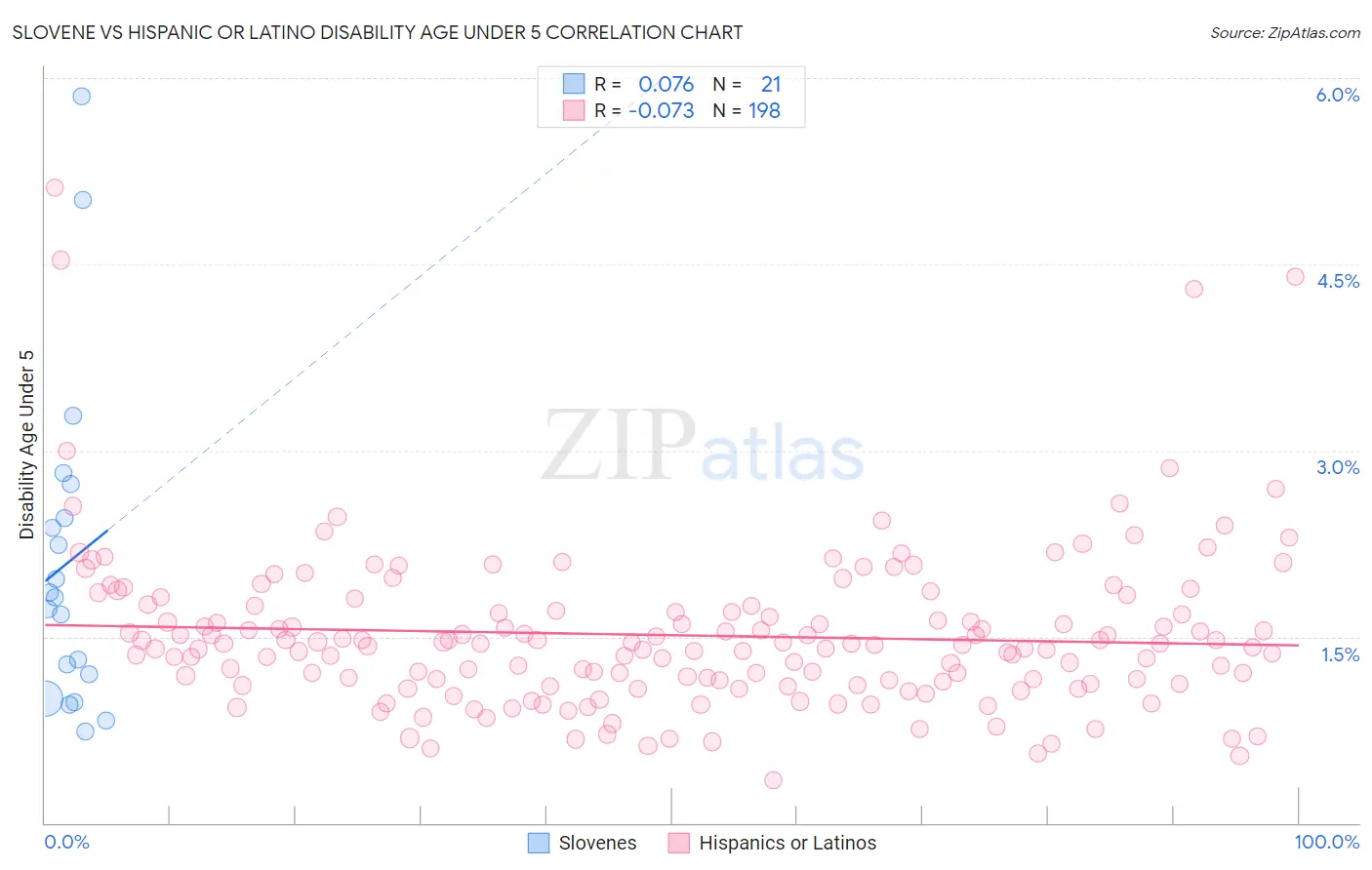 Slovene vs Hispanic or Latino Disability Age Under 5