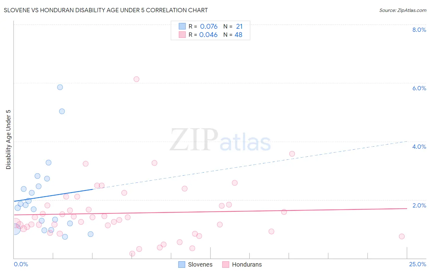 Slovene vs Honduran Disability Age Under 5