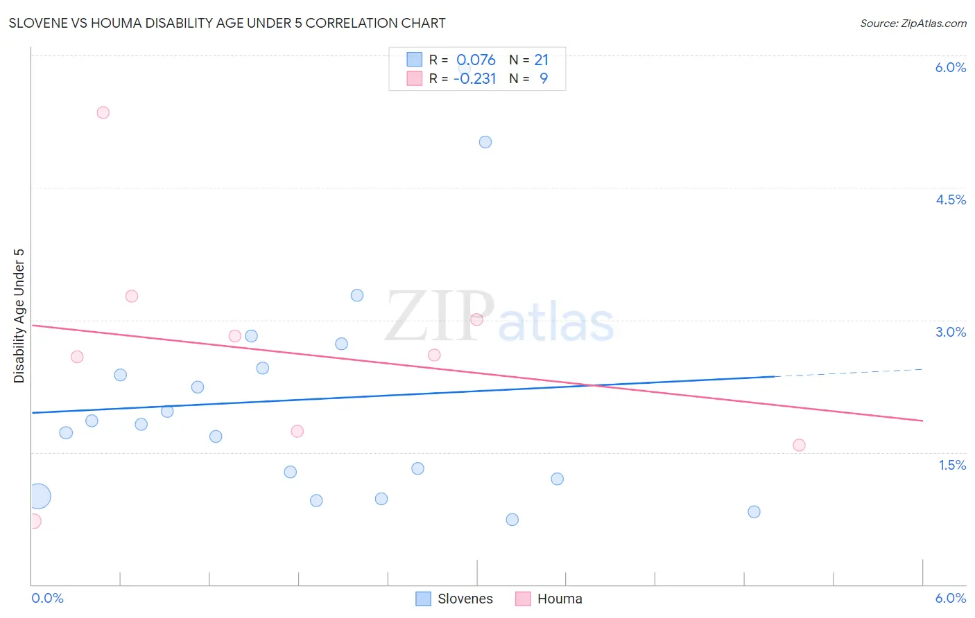 Slovene vs Houma Disability Age Under 5