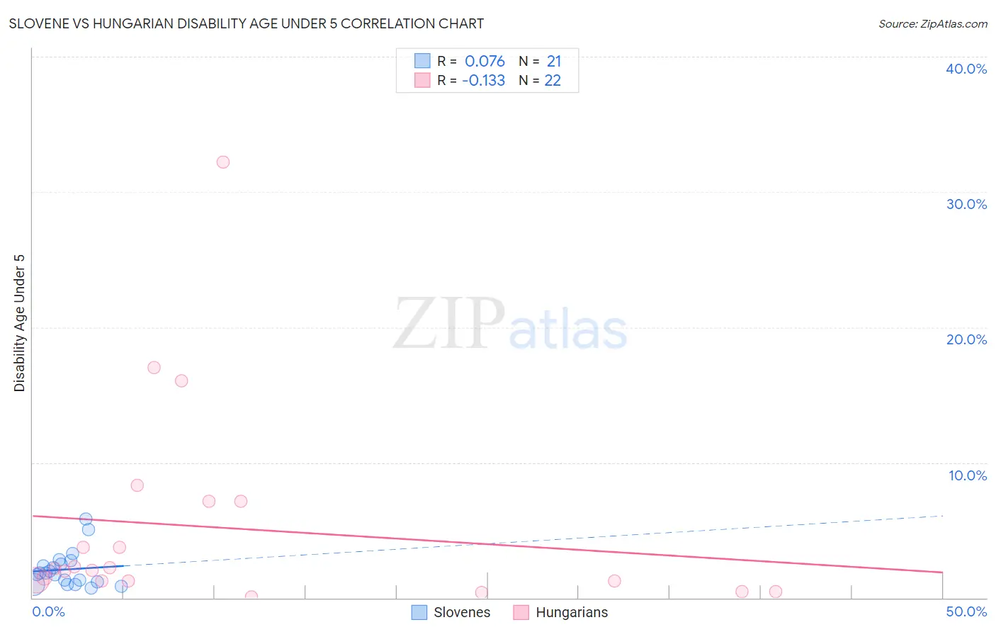 Slovene vs Hungarian Disability Age Under 5