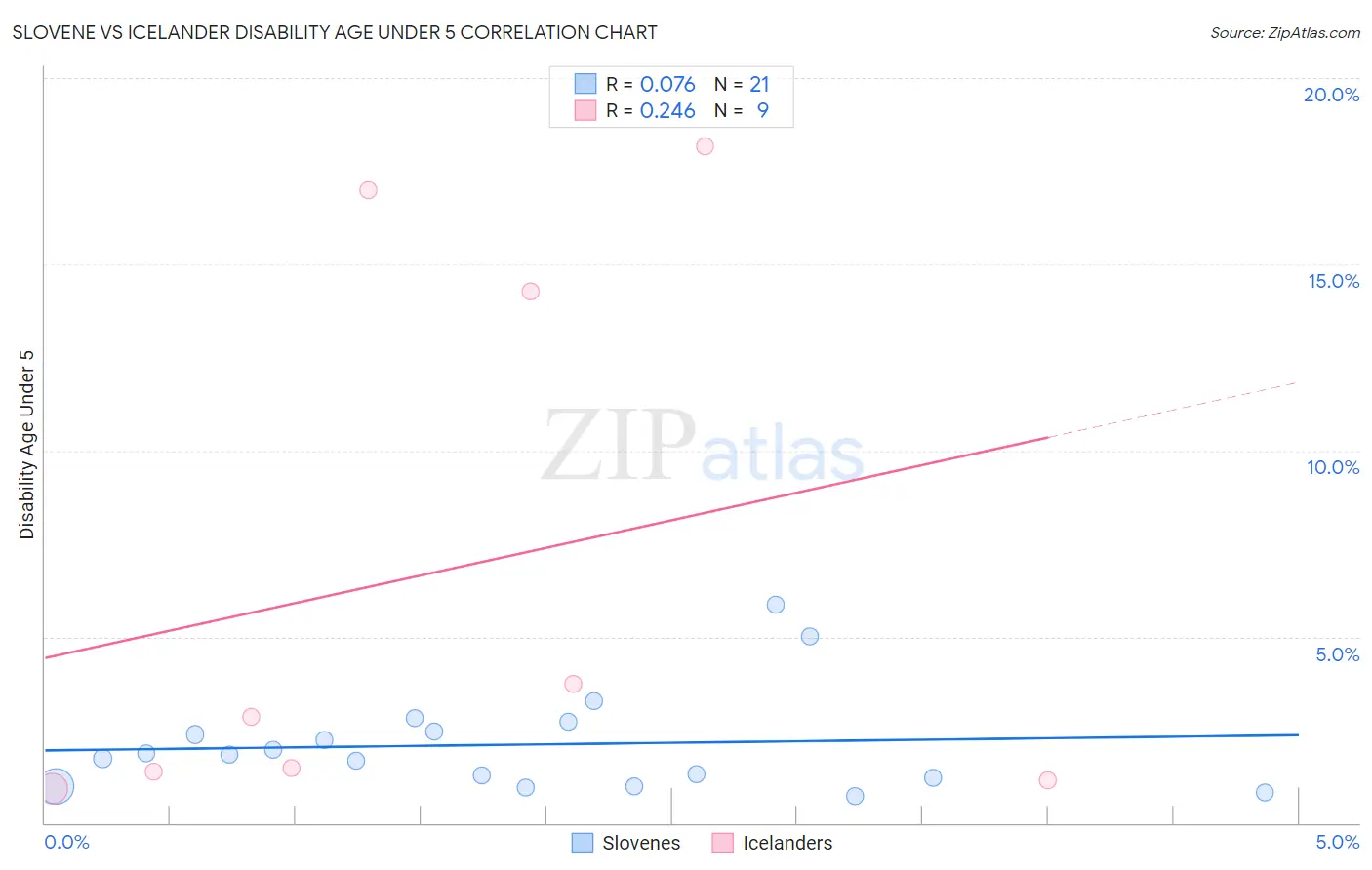 Slovene vs Icelander Disability Age Under 5
