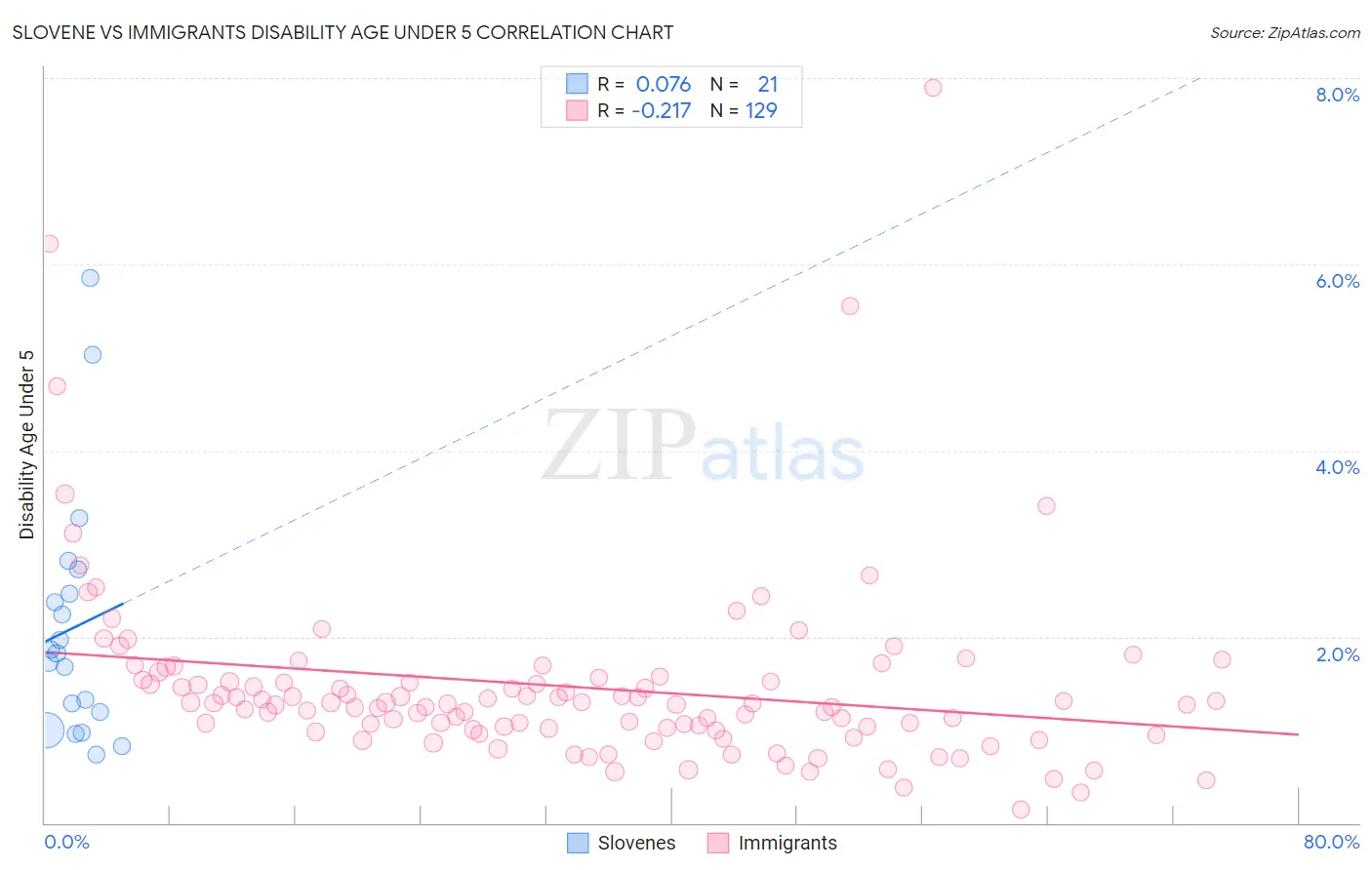 Slovene vs Immigrants Disability Age Under 5