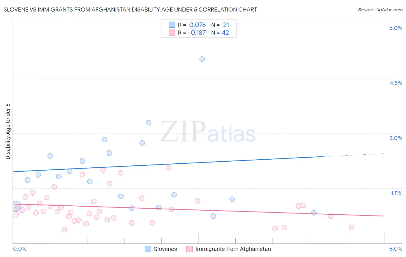 Slovene vs Immigrants from Afghanistan Disability Age Under 5