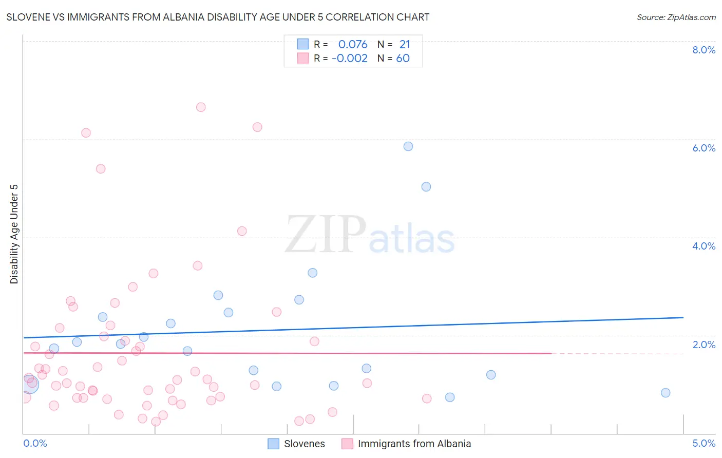 Slovene vs Immigrants from Albania Disability Age Under 5