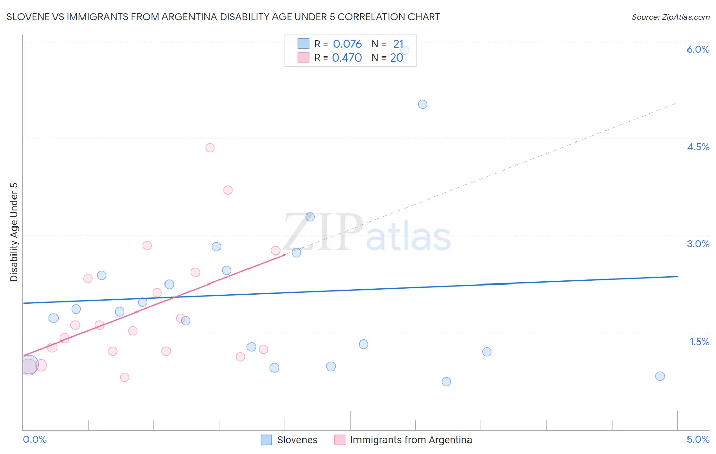 Slovene vs Immigrants from Argentina Disability Age Under 5