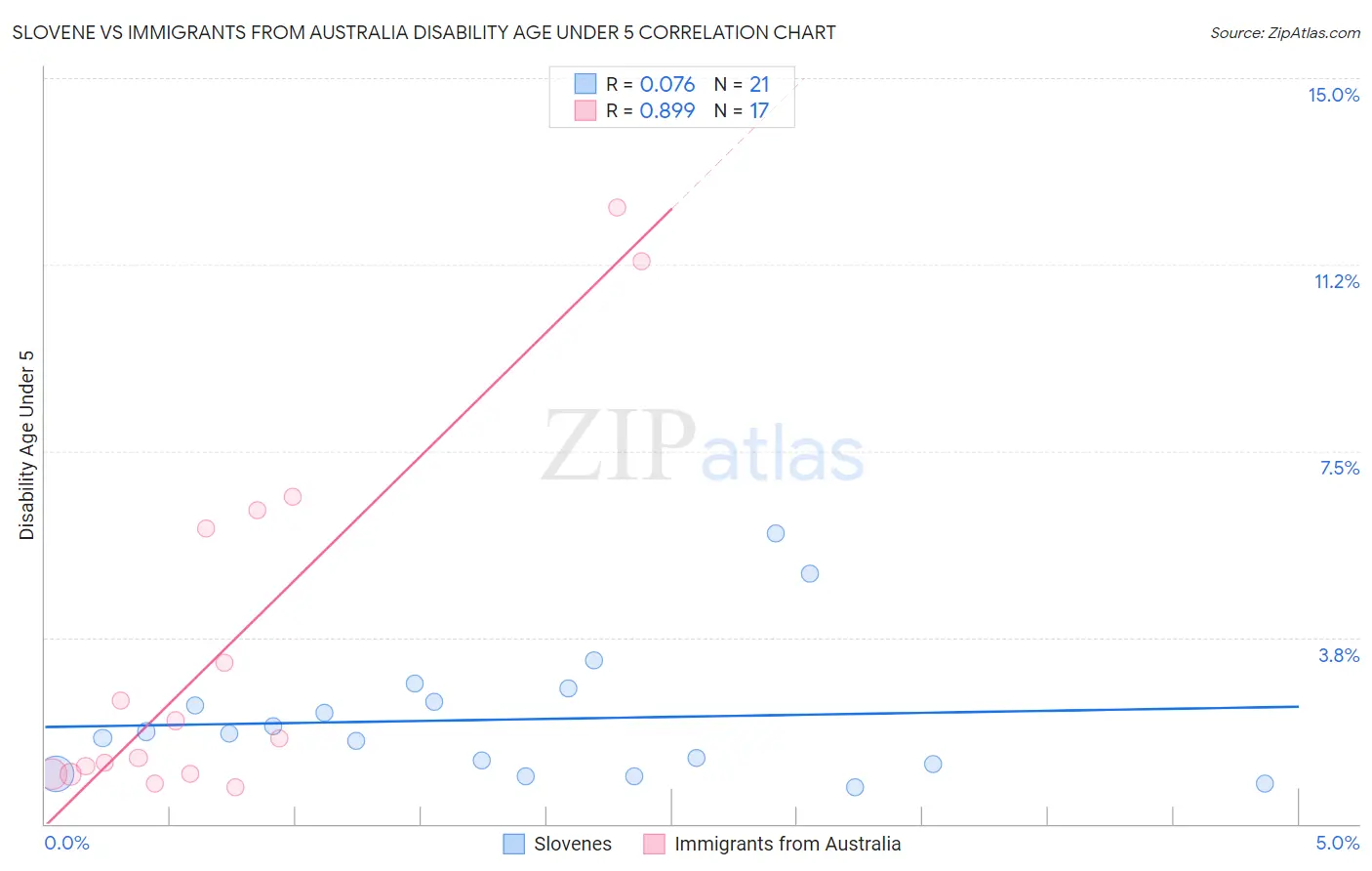 Slovene vs Immigrants from Australia Disability Age Under 5
