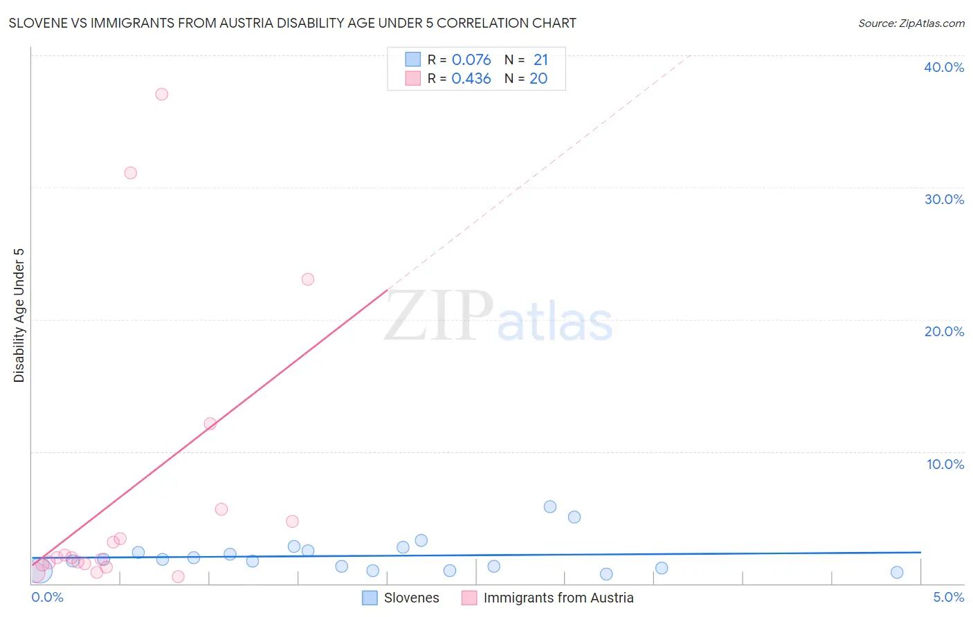Slovene vs Immigrants from Austria Disability Age Under 5