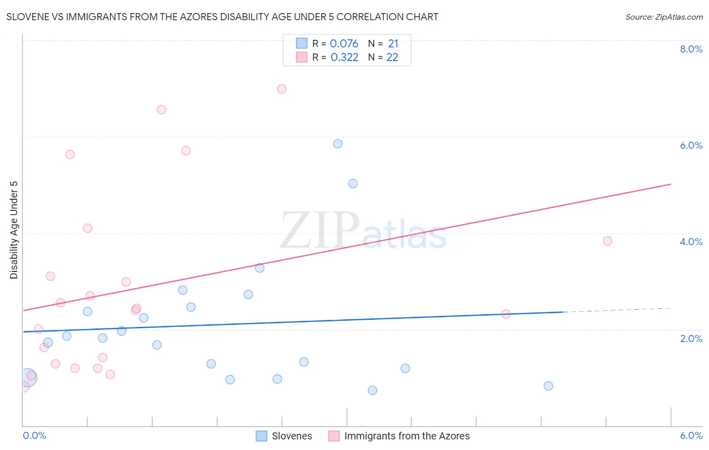 Slovene vs Immigrants from the Azores Disability Age Under 5