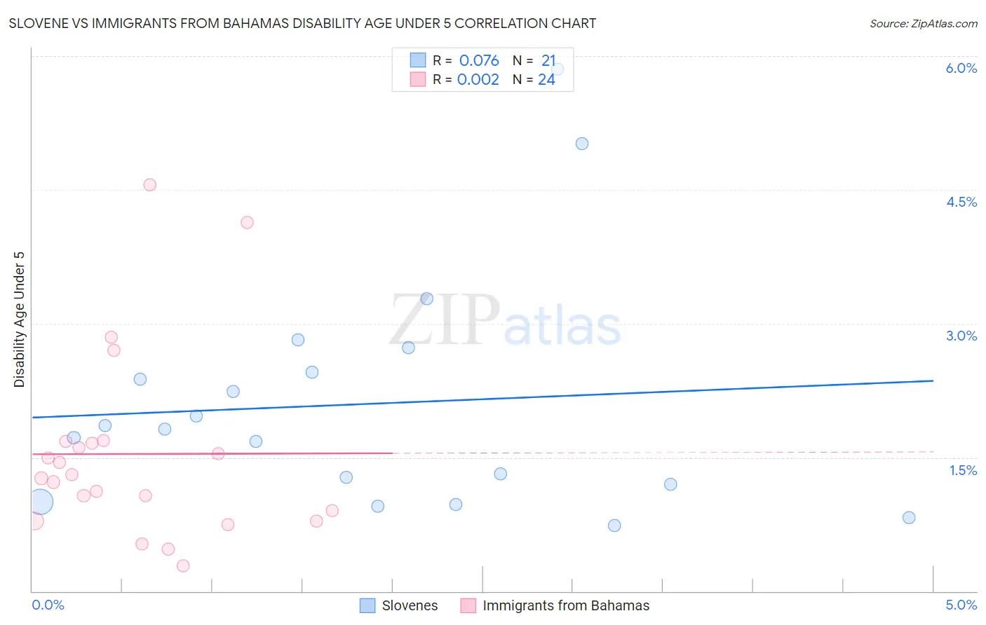 Slovene vs Immigrants from Bahamas Disability Age Under 5