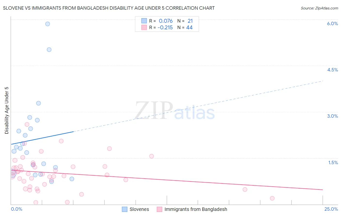 Slovene vs Immigrants from Bangladesh Disability Age Under 5