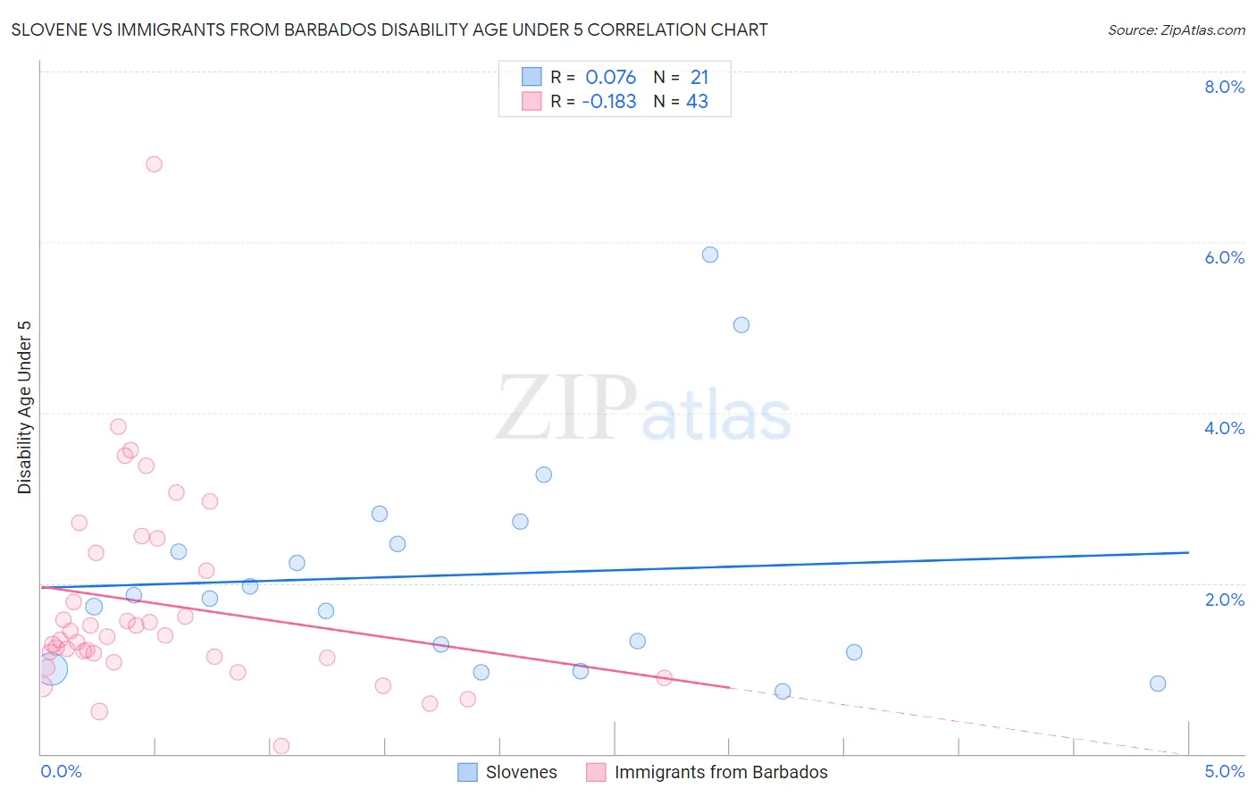 Slovene vs Immigrants from Barbados Disability Age Under 5