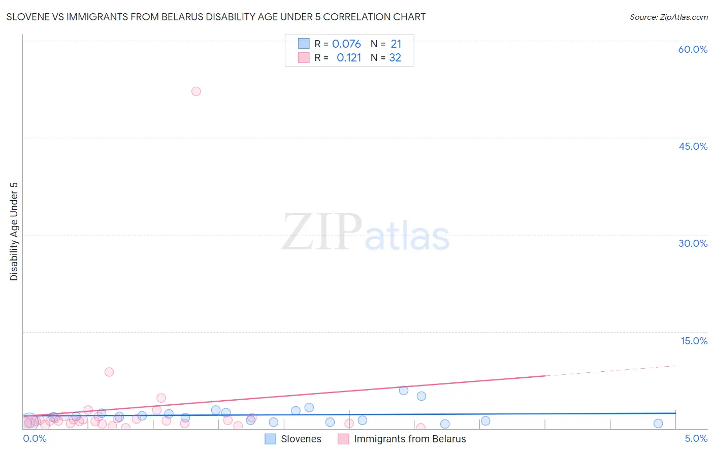 Slovene vs Immigrants from Belarus Disability Age Under 5
