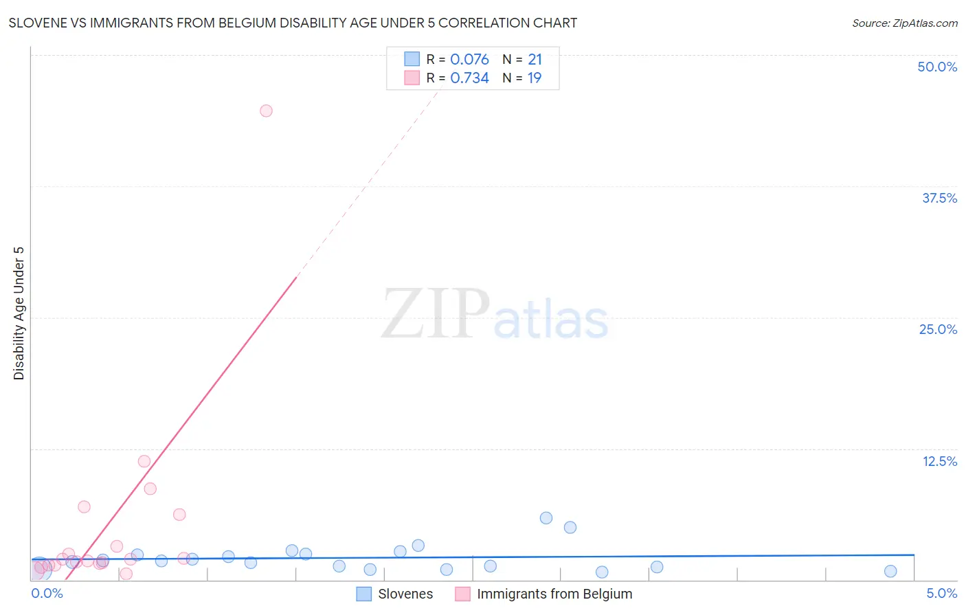 Slovene vs Immigrants from Belgium Disability Age Under 5