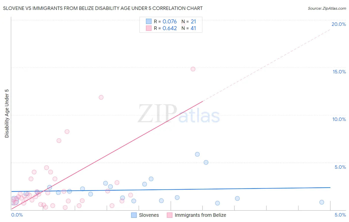Slovene vs Immigrants from Belize Disability Age Under 5
