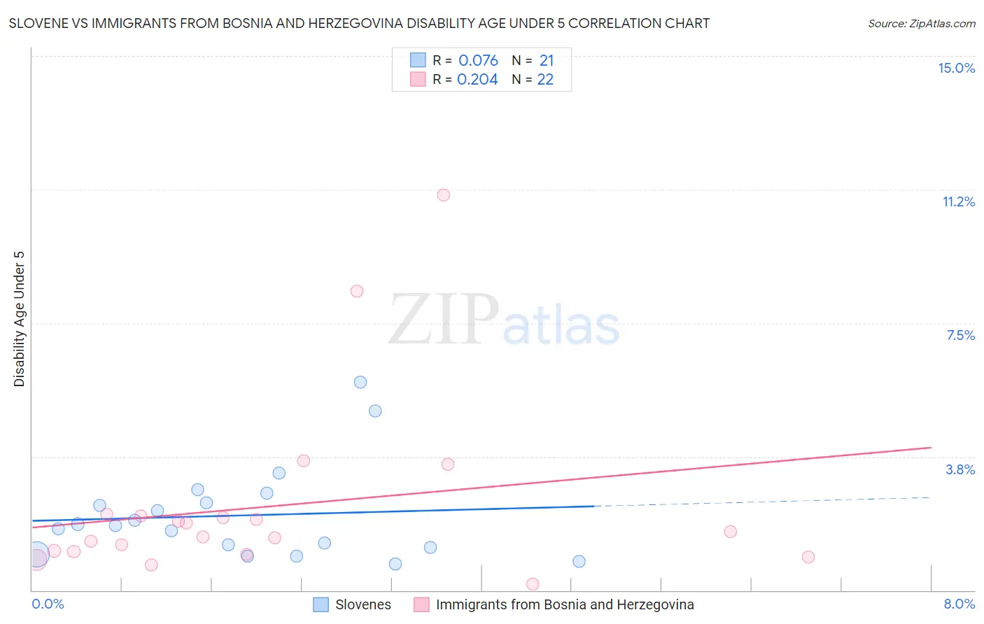 Slovene vs Immigrants from Bosnia and Herzegovina Disability Age Under 5