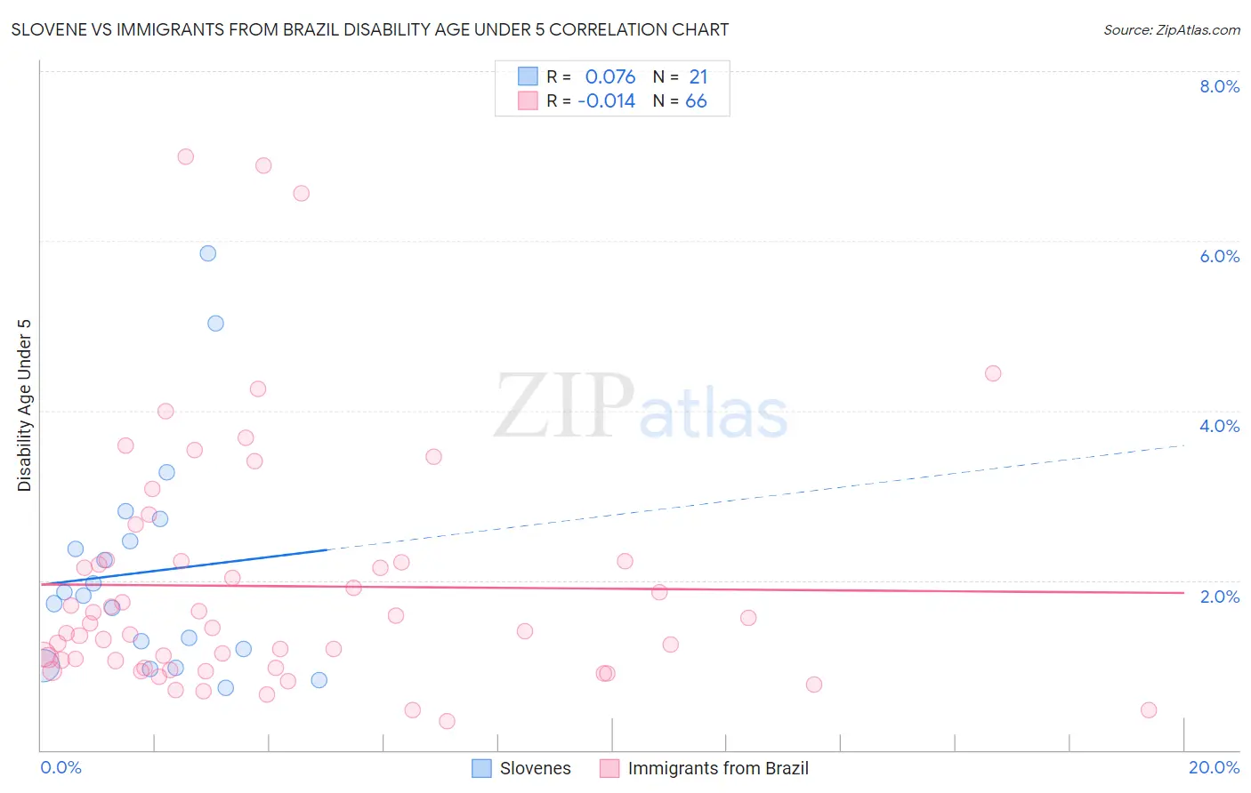 Slovene vs Immigrants from Brazil Disability Age Under 5