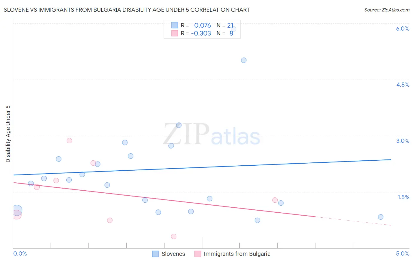 Slovene vs Immigrants from Bulgaria Disability Age Under 5
